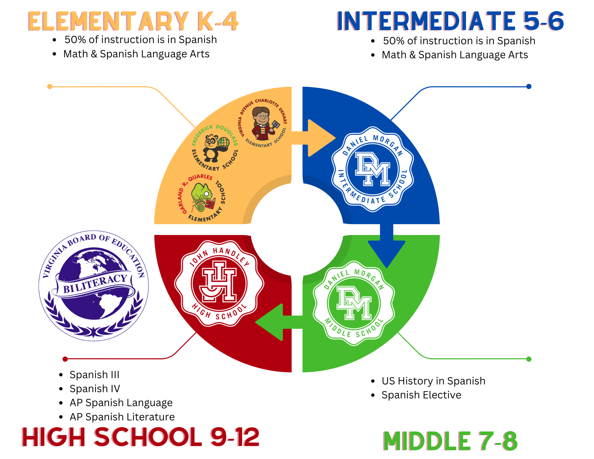 In elementary and intermediate schools, students receive Spanish instruction for 50% of their day.